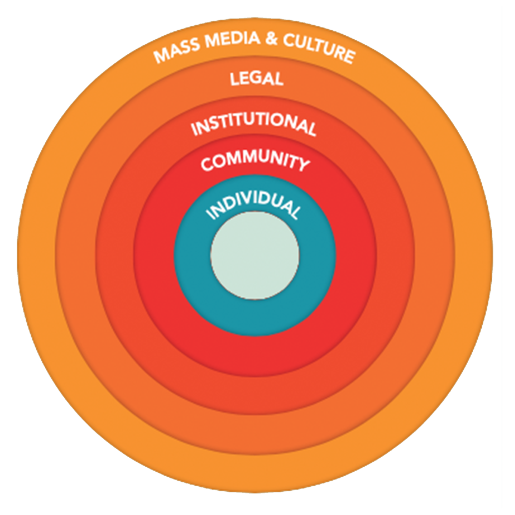 image of circles within circles: stigma manifests in mass media & culture, Legal, Institutional, Comminioty, and Individual levels.